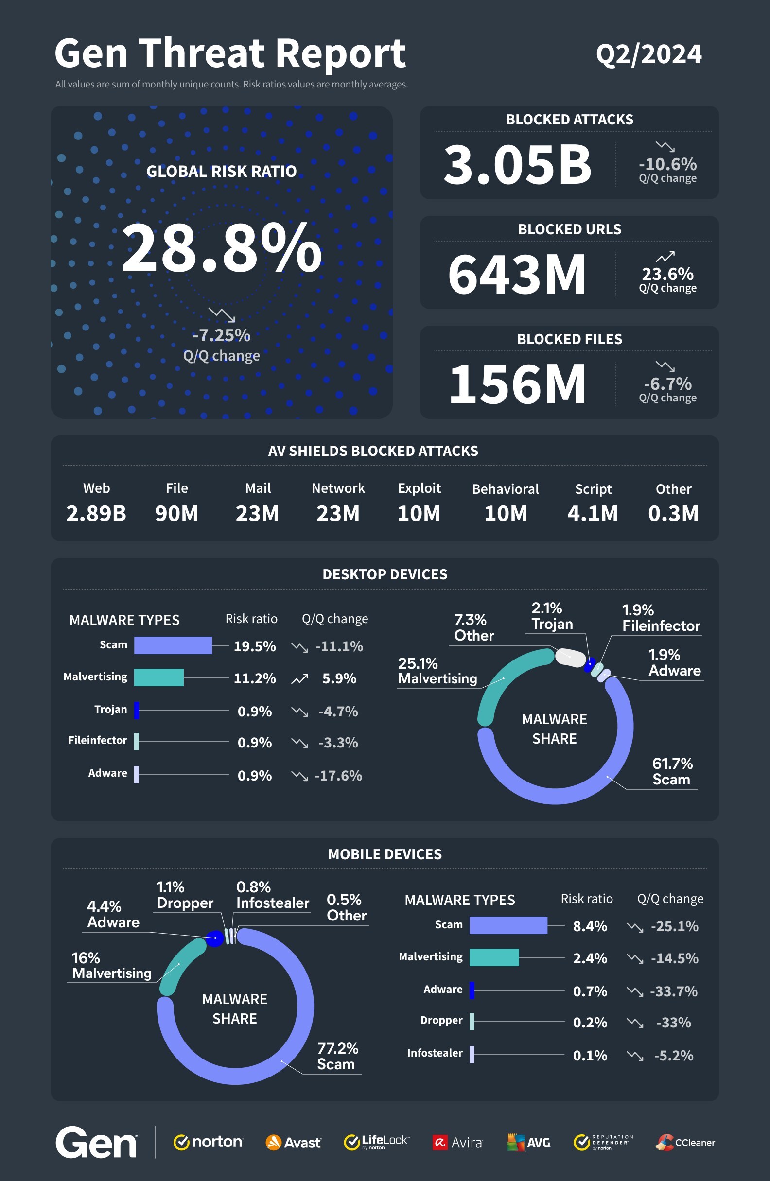 24Q2 Gen Threat Labs infographic