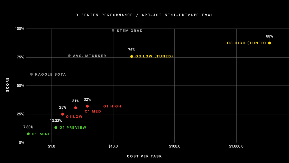 Chart showing OpenAI’s o-series performance on the ARC-AGI