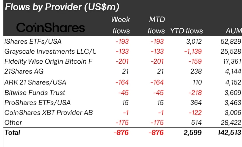Crypto investment funds see $876M in outflows, wiping out $4.75B in four weeks 3 Flows by asset (in millions of US dollars).