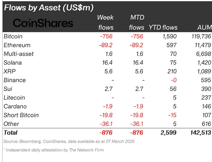 Crypto investment funds see $876M in outflows, wiping out $4.75B in four weeks 4 Flows by issuer (in millions of US dollars).