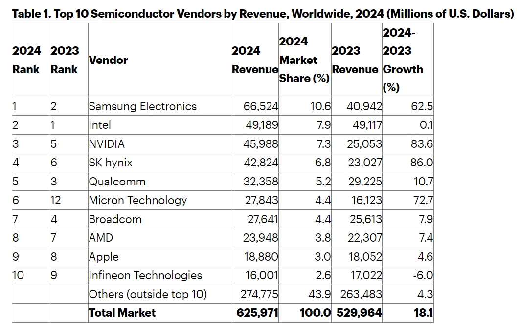 Samsung dethrones Intel in global chip market 2 Gartner's Top 10 Semiconductor Vendors by Revenue