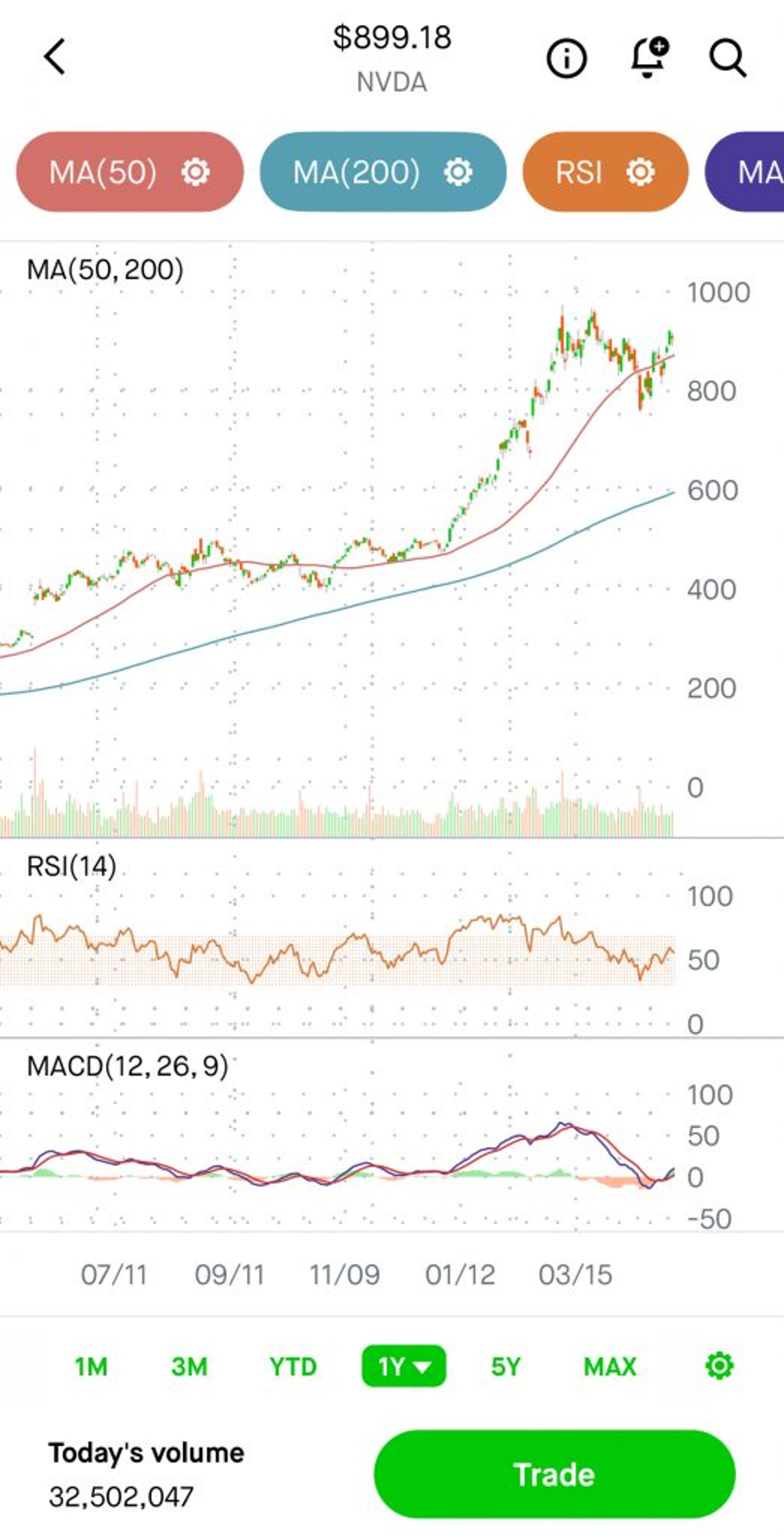 Robinhood chart