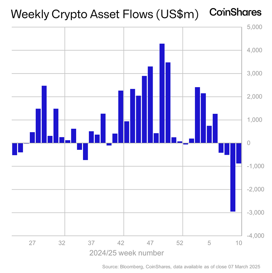 Crypto investment funds see $876M in outflows, wiping out $4.75B in four weeks 2 1*OtH7shawArdfF IKPhLO A
