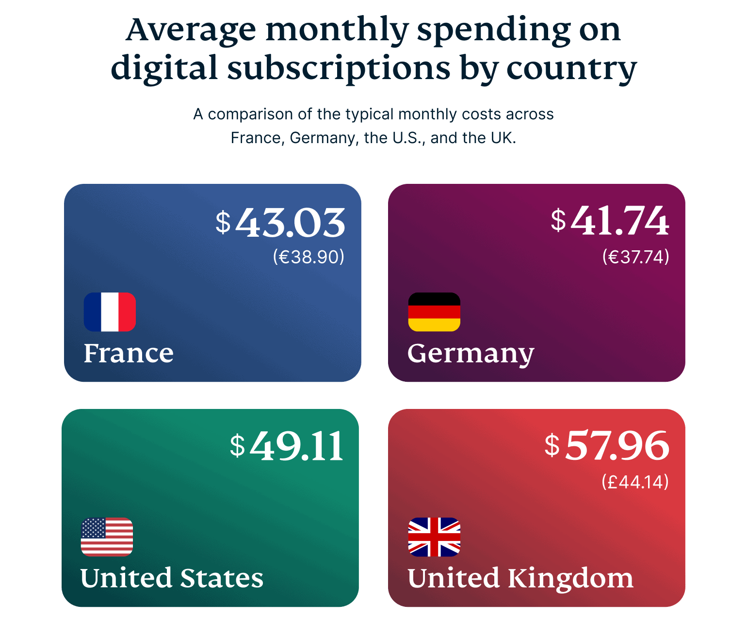 average monthly subscription spend by country