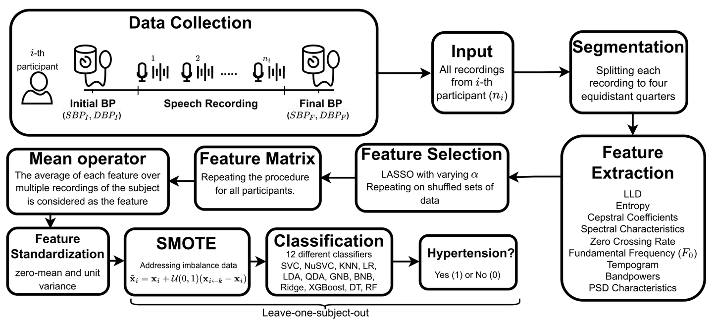 Scientists use AI to detect high blood pressure through subtle voice changes 2 Overview of the proposed ML-based acoustic model for hypertension screening.