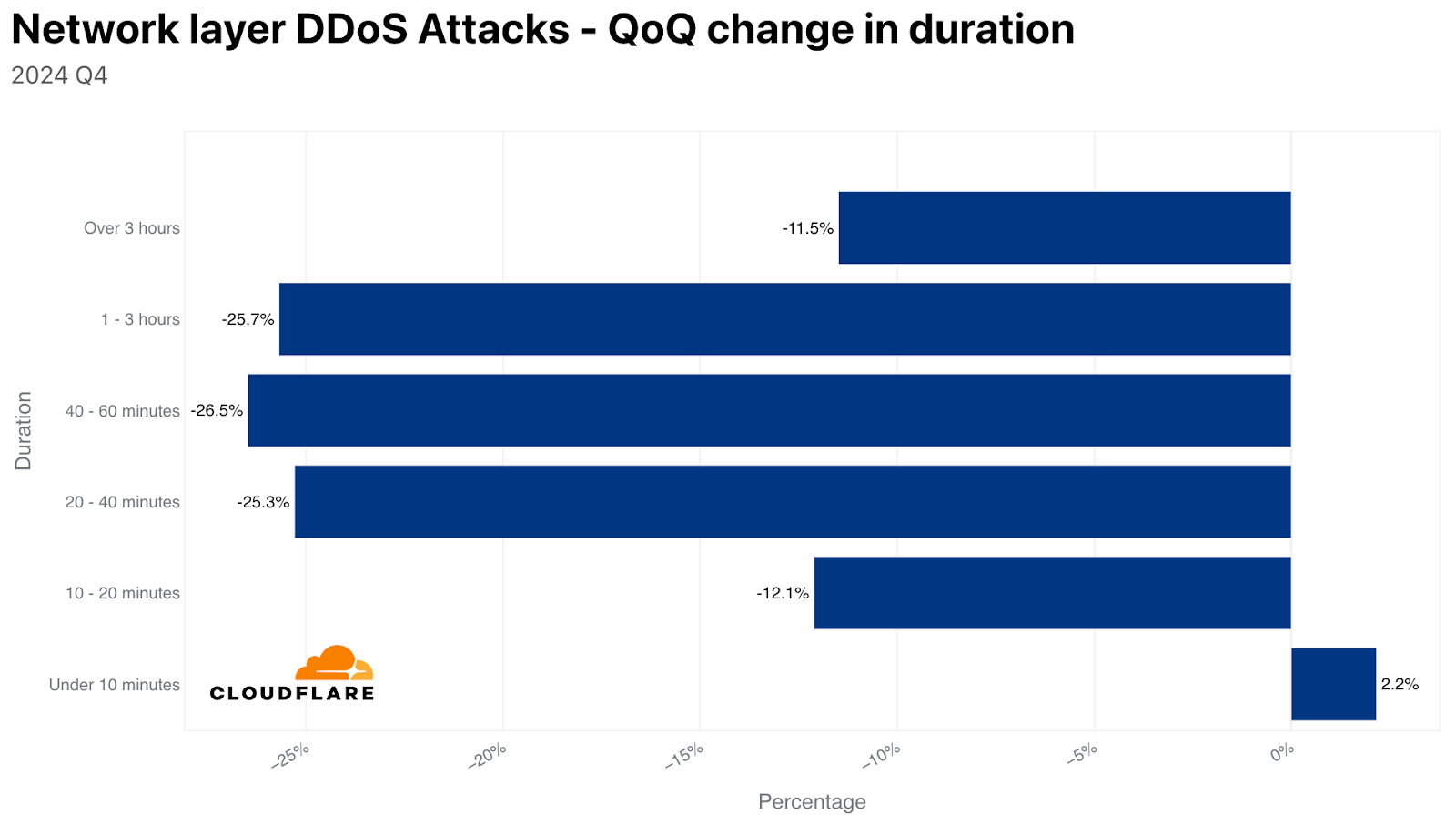 Global DDoS attacks surge 53% as record-breaking 5.6 Tbps attack tests defenses 3 Duration of DDoS attacks in Q4 '24